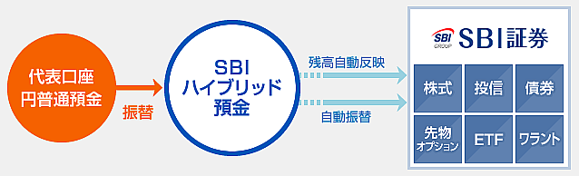 分 Sbi 証券 口座