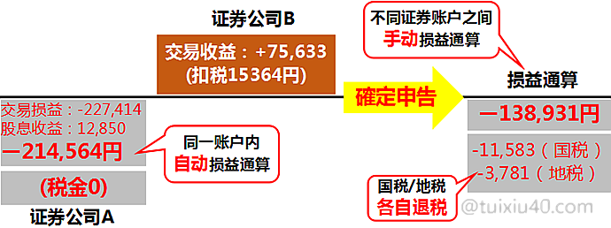 特定 口座 確定 申告