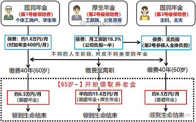 年金 計算 厚生 【年金いくらもらえる？】ざっくり受給額 計算シミュレーション