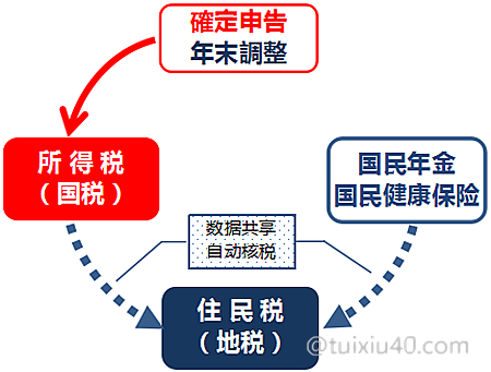 者 年金 確定 申告 生活