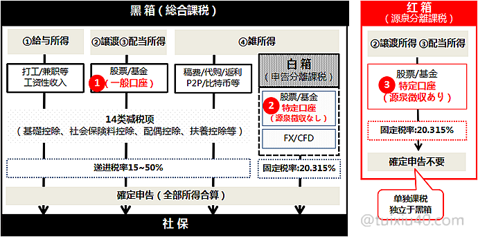 特定 口座 確定 申告